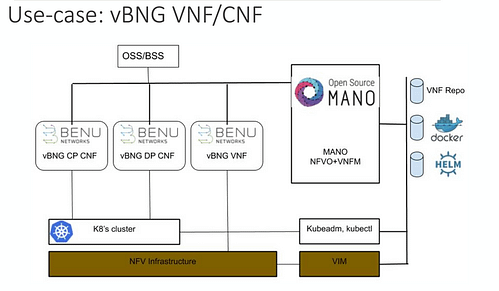 vBNG VNFs ETSI OSM architecture