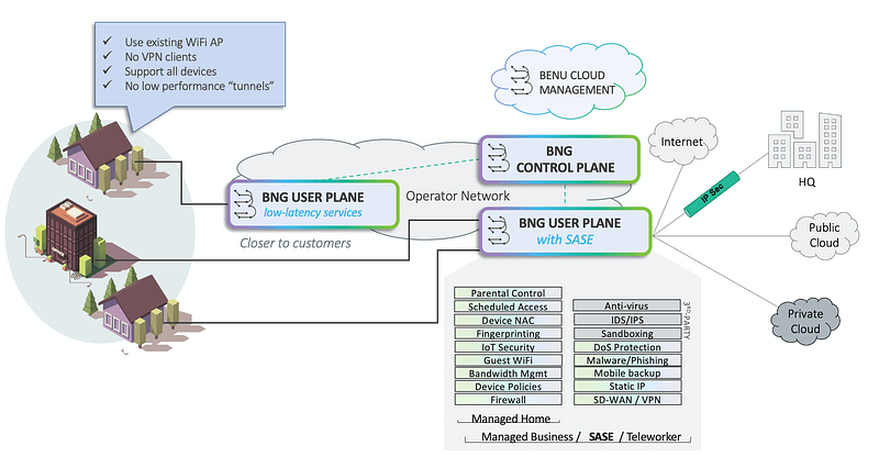 Benu Networks Diagram BNG Release