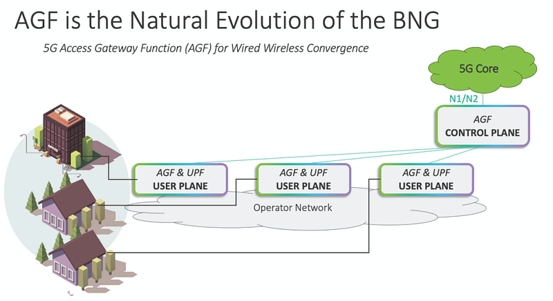 AGF is natural evolution of the BNG